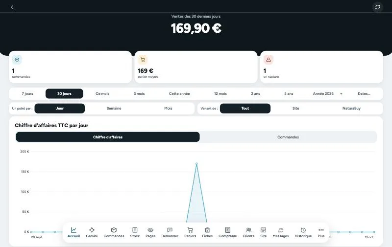 Tableau de bord de l'application de gestion, données de démonstration